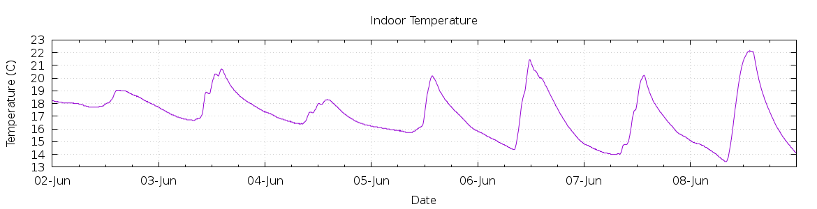 [7-day Indoor Temperature]