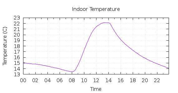 [1-day Indoor Temperature]