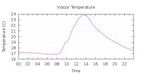 [1-day Indoor Temperature]