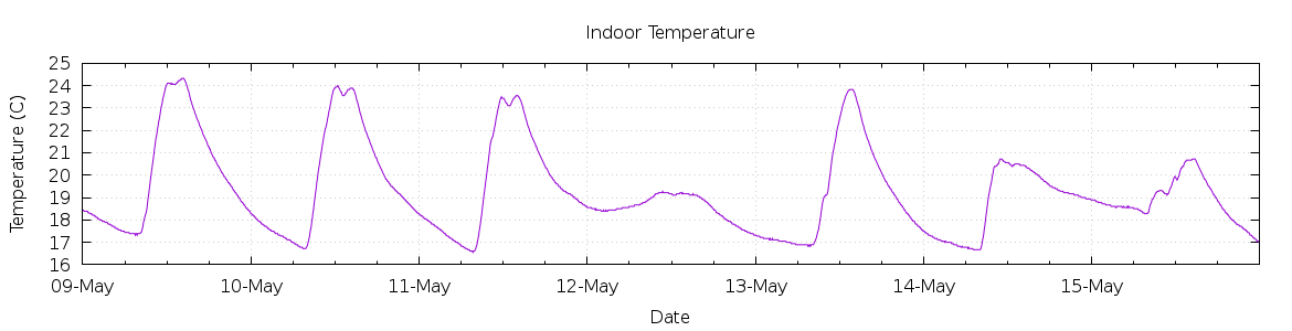 [7-day Indoor Temperature]