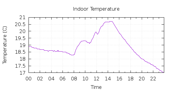 [1-day Indoor Temperature]