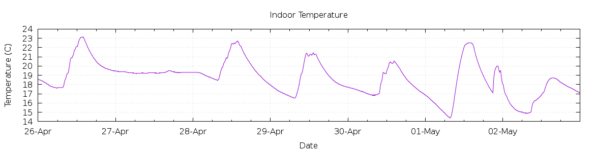 [7-day Indoor Temperature]