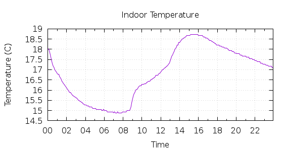 [1-day Indoor Temperature]