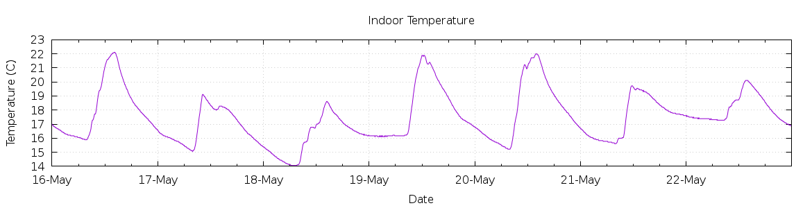 [7-day Indoor Temperature]