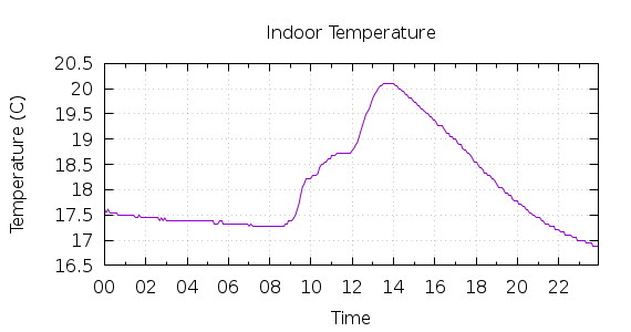 [1-day Indoor Temperature]