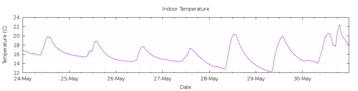 [7-day Indoor Temperature]