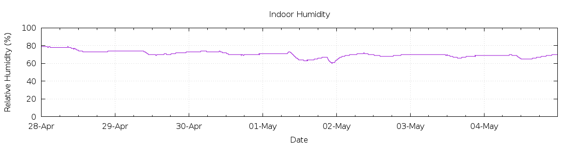 [7-day Humidity]