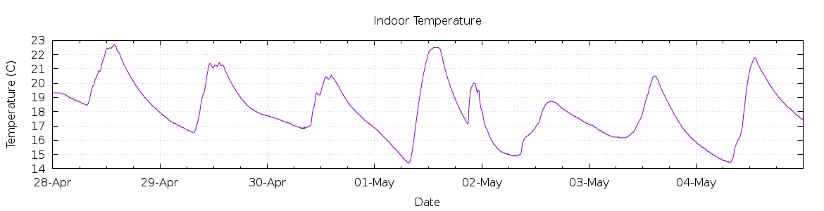 [7-day Indoor Temperature]