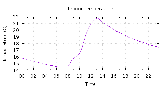 [1-day Indoor Temperature]