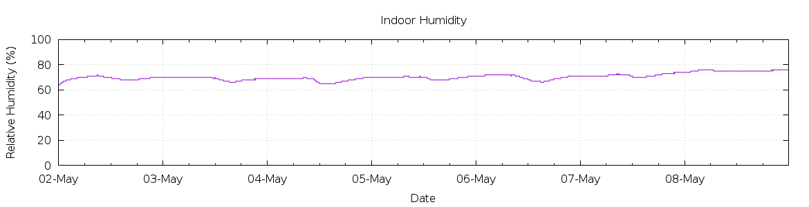 [7-day Humidity]