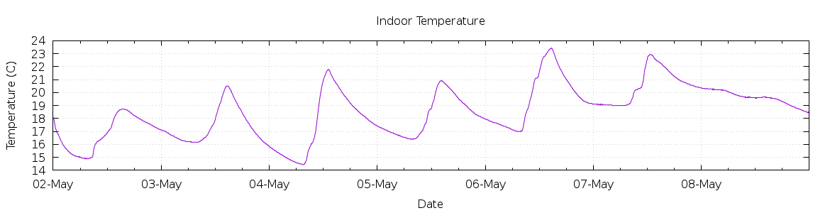 [7-day Indoor Temperature]