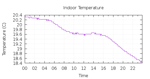 [1-day Indoor Temperature]