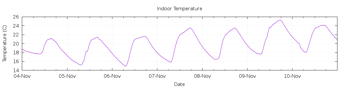 [7-day Indoor Temperature]