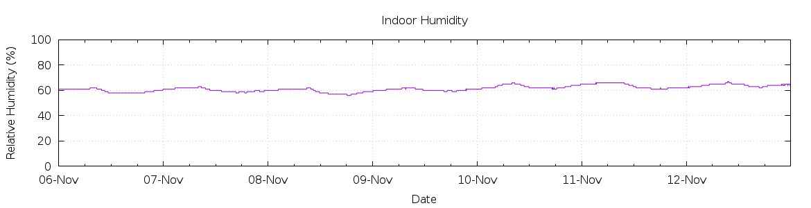 [7-day Humidity]