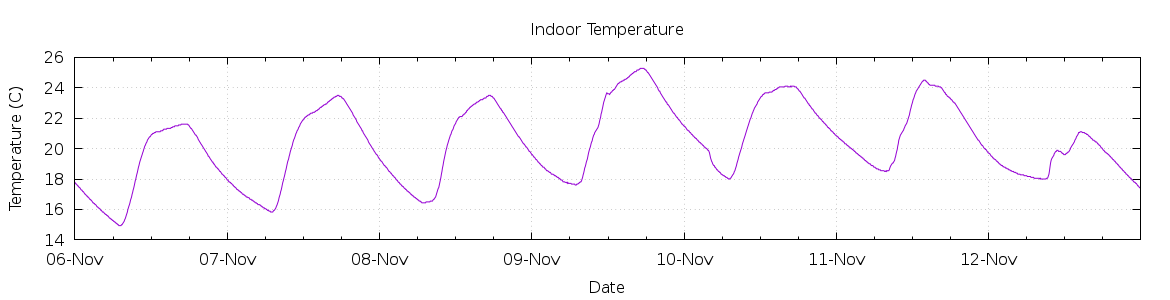 [7-day Indoor Temperature]