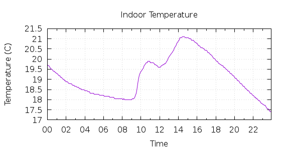 [1-day Indoor Temperature]