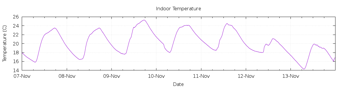 [7-day Indoor Temperature]