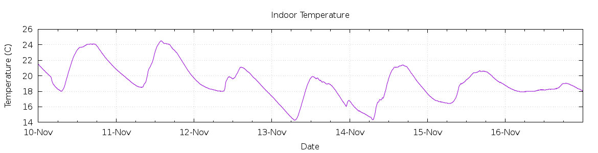 [7-day Indoor Temperature]