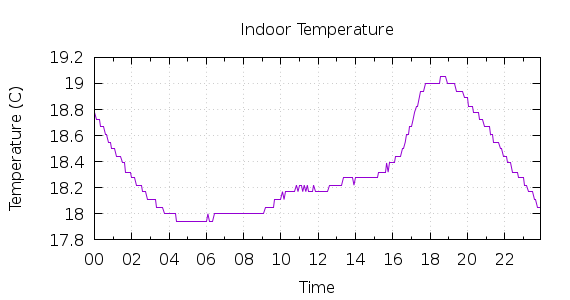 [1-day Indoor Temperature]