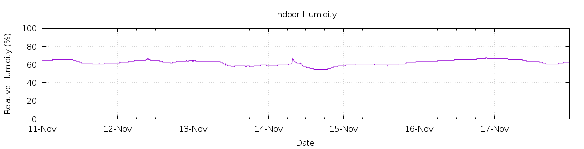 [7-day Humidity]