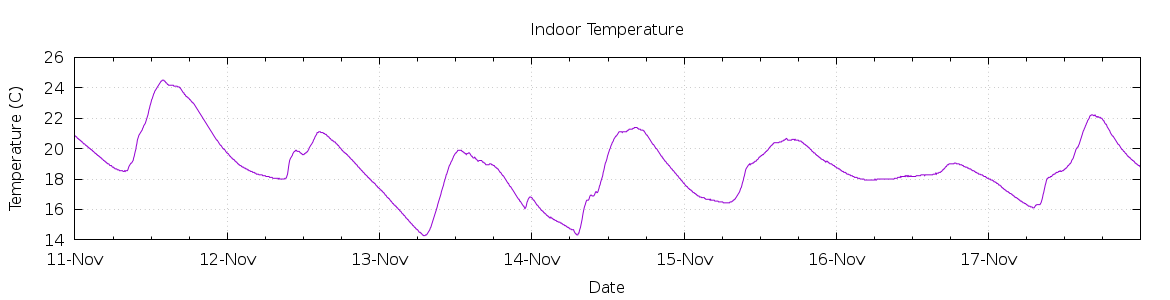 [7-day Indoor Temperature]