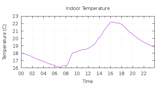 [1-day Indoor Temperature]