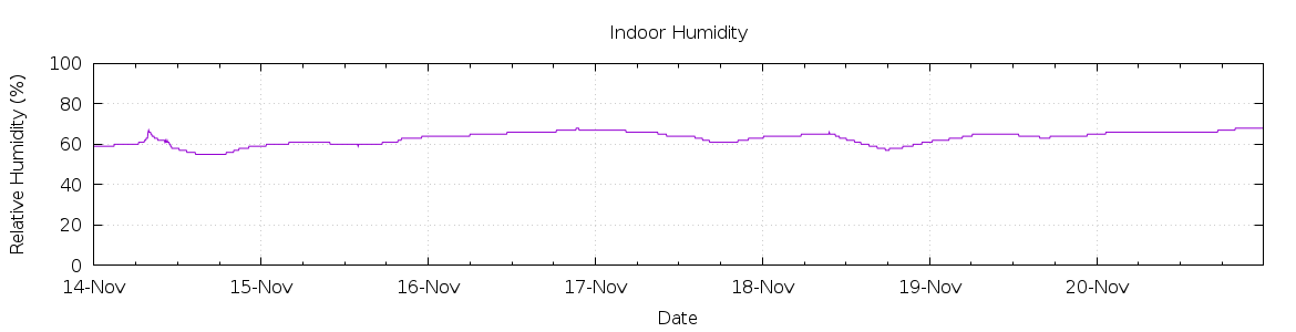 [7-day Humidity]