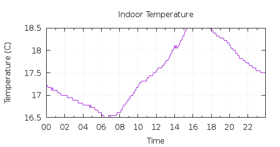 [1-day Indoor Temperature]