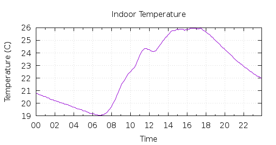 [1-day Indoor Temperature]