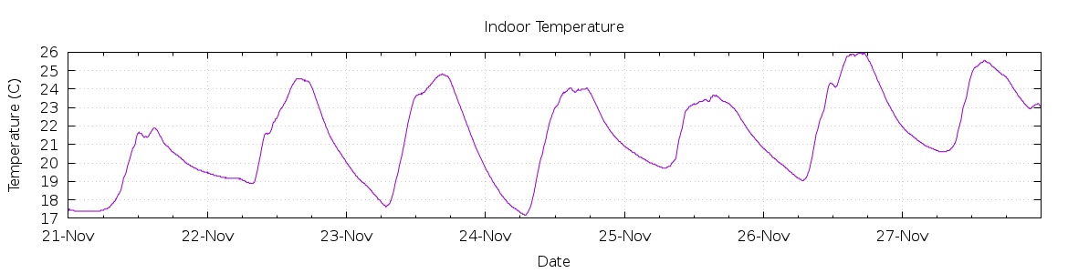 [7-day Indoor Temperature]