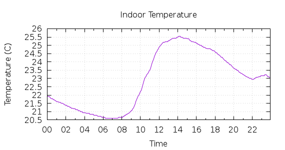 [1-day Indoor Temperature]