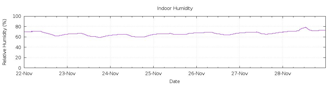 [7-day Humidity]