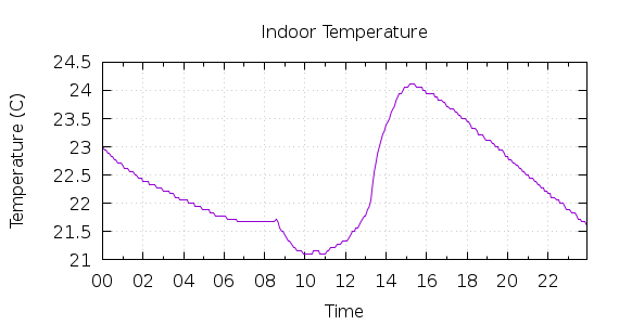 [1-day Indoor Temperature]