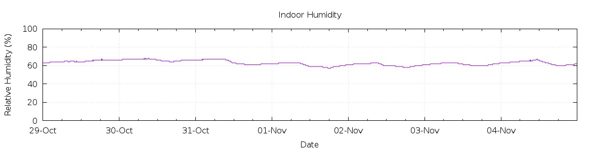 [7-day Humidity]