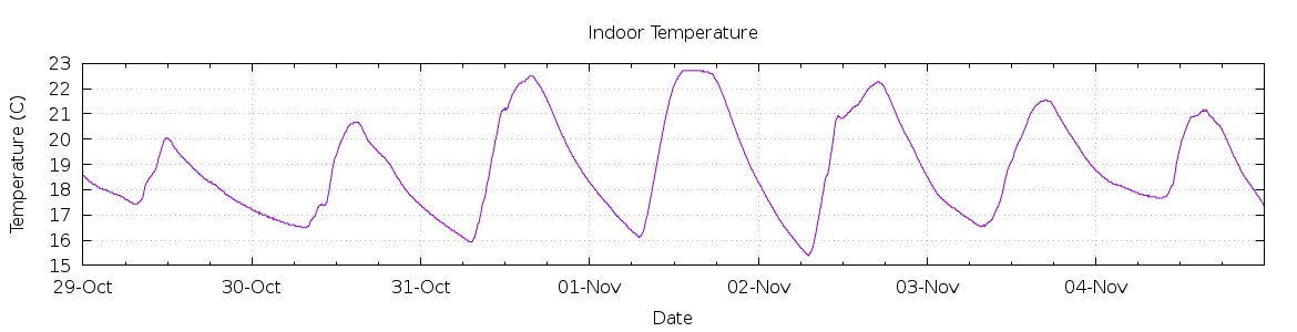 [7-day Indoor Temperature]