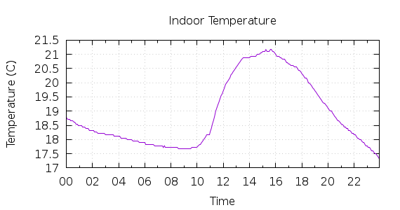 [1-day Indoor Temperature]