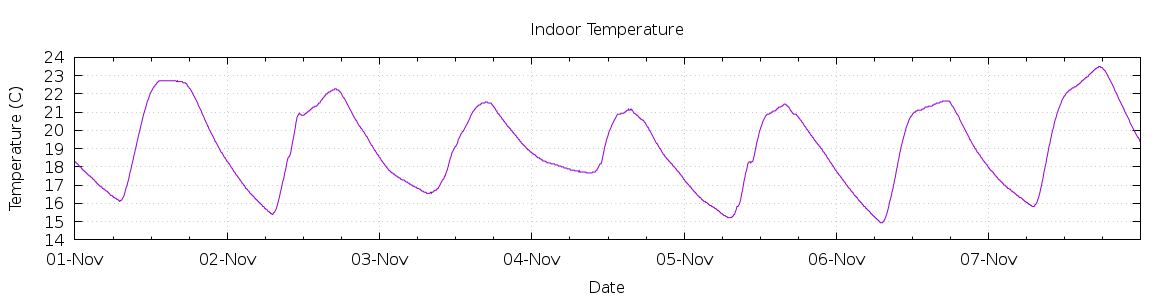 [7-day Indoor Temperature]