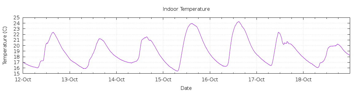 [7-day Indoor Temperature]