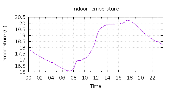 [1-day Indoor Temperature]