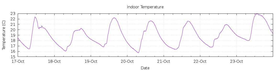 [7-day Indoor Temperature]