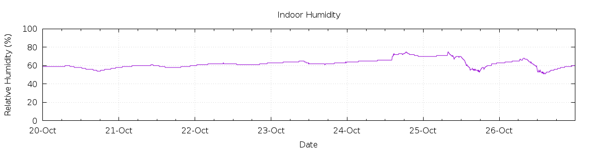 [7-day Humidity]