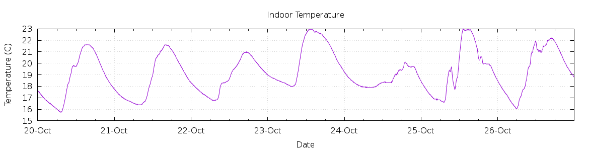 [7-day Indoor Temperature]