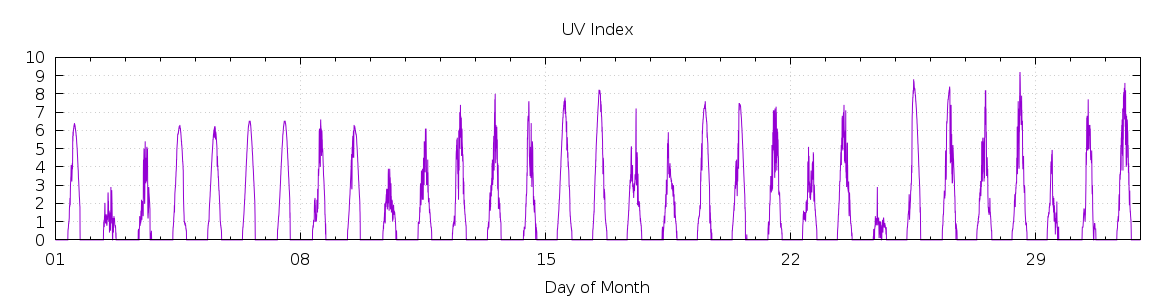 [Month UV index]
