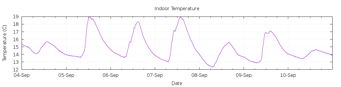 [7-day Indoor Temperature]