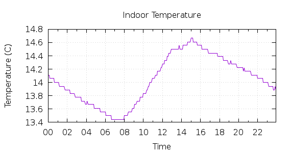 [1-day Indoor Temperature]