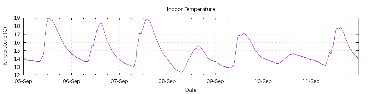 [7-day Indoor Temperature]