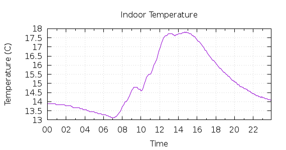 [1-day Indoor Temperature]