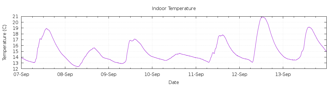 [7-day Indoor Temperature]