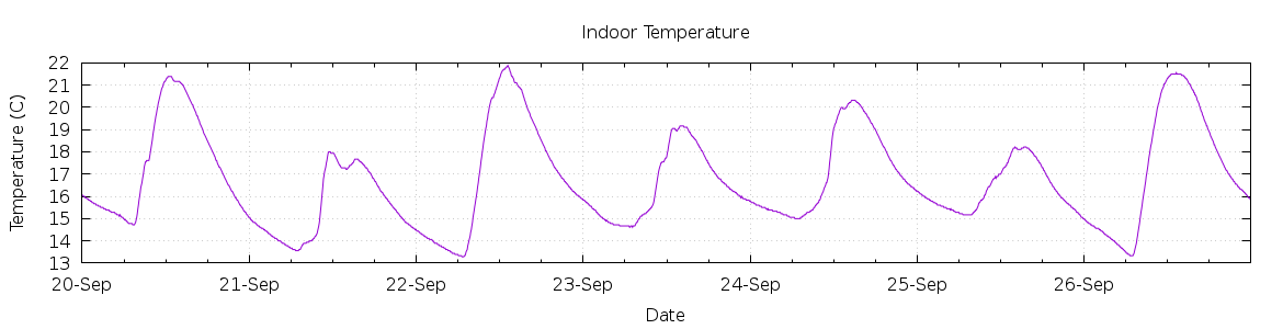 [7-day Indoor Temperature]