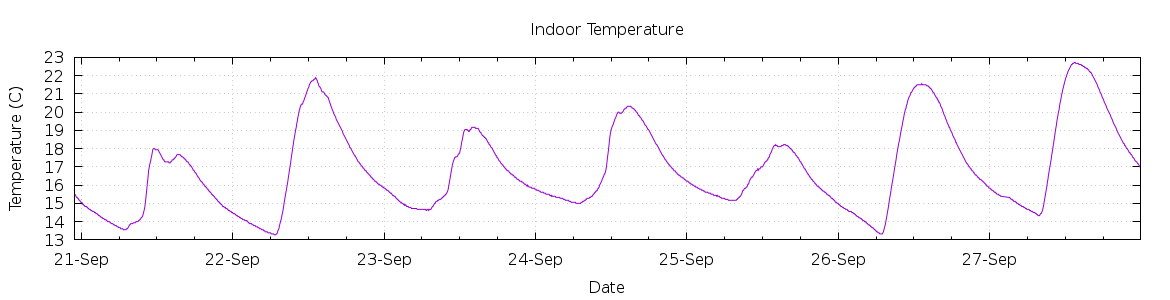 [7-day Indoor Temperature]